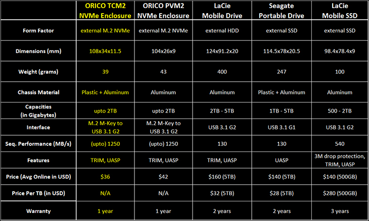 Orico USB to M2 adapters Review 32