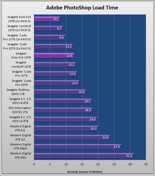 Seagate Exos X16 Review 341