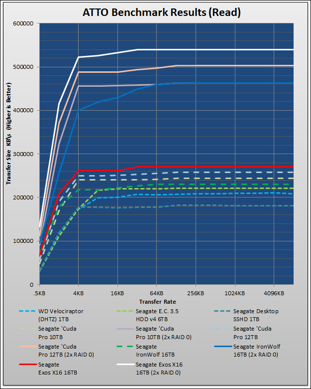 Seagate Exos X16 Review 512