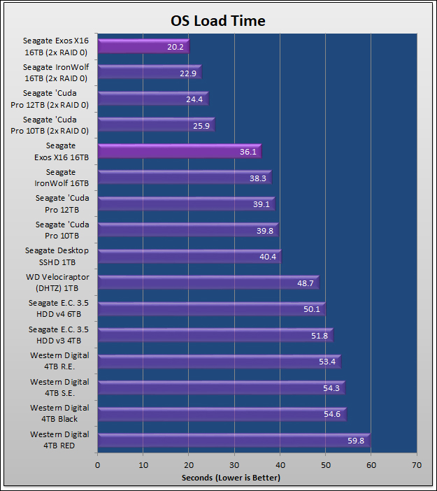 Seagate Exos X16 Review 338