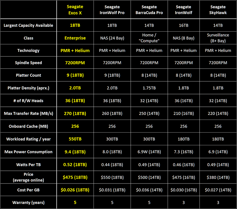 Seagate Exos X18 Review 49