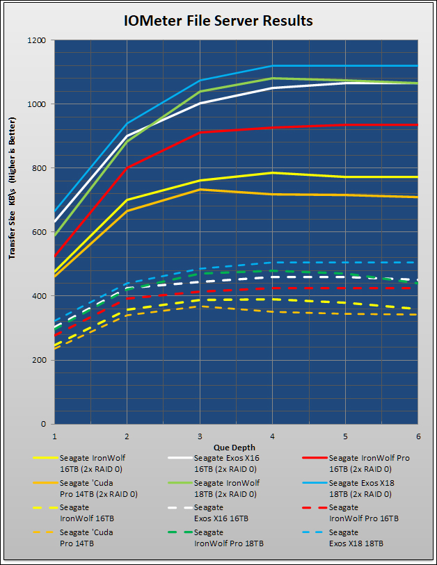 Seagate Exos X18 Review