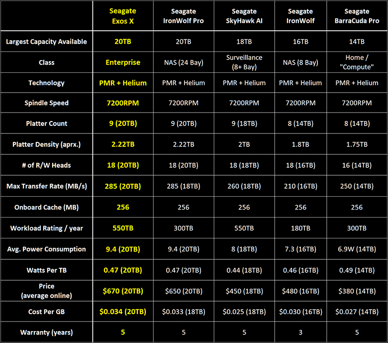 Seagate Exos X20 Review 241