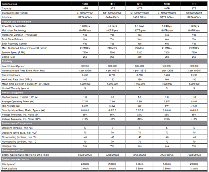 Seagate IronWolf 16TB Review 578