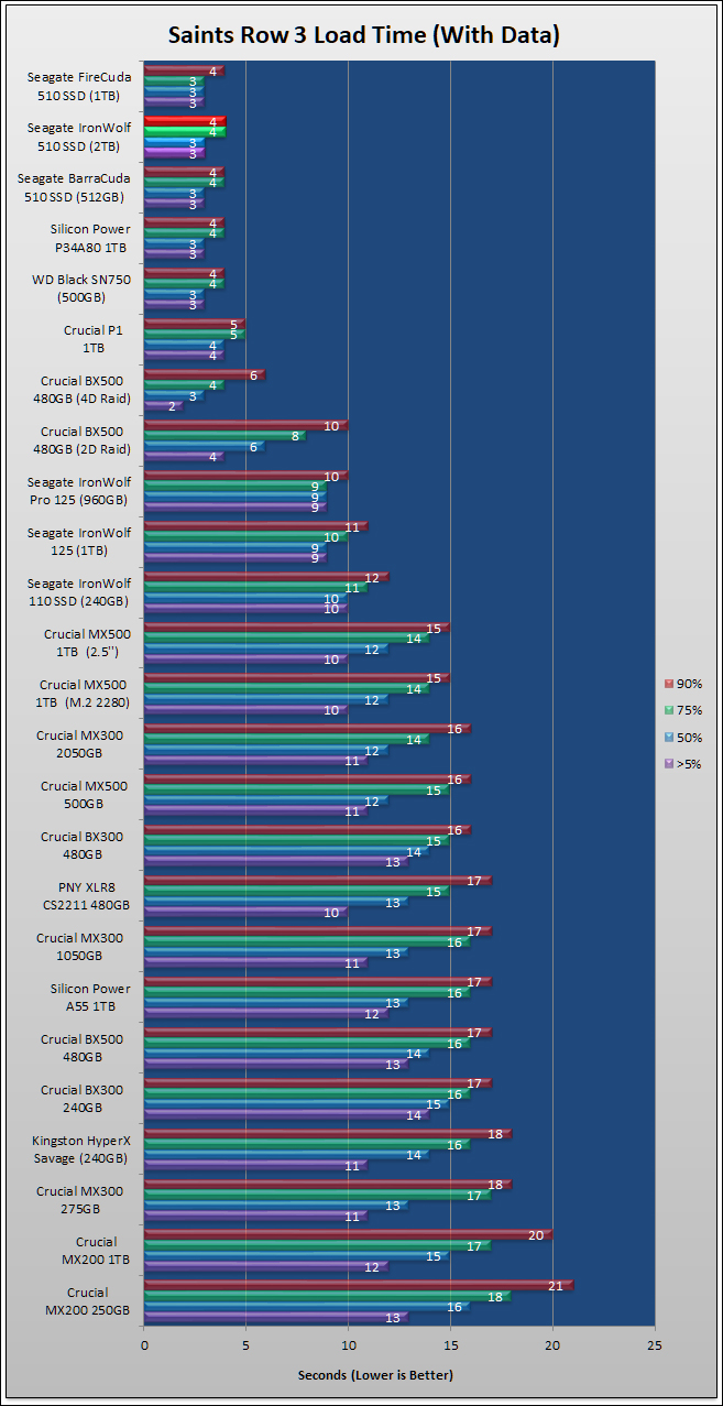 Seagate IronWolf 510 1.92TB M.2 NVMe Review 82