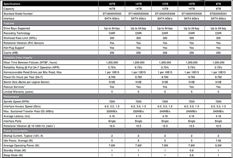 Seagate IronWolf Pro 16TB Review 50