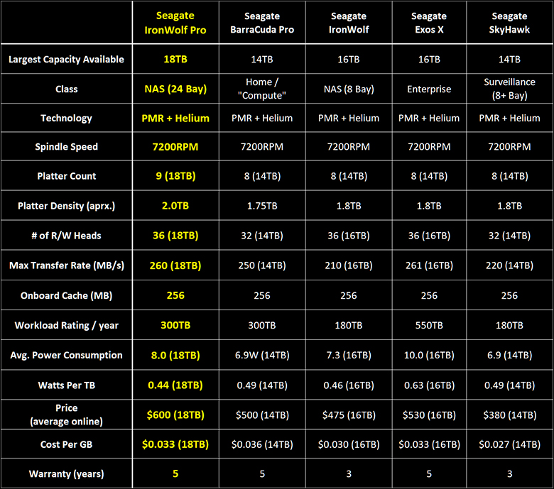 Seagate IronWolf Pro 18TB Review 506