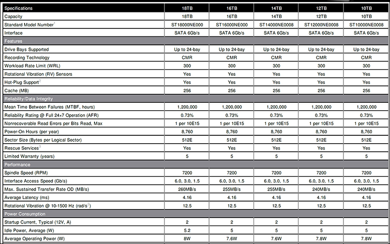 Seagate IronWolf Pro 18TB Review 510