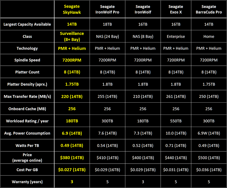 Seagate SkyHawk 14TB Review 594