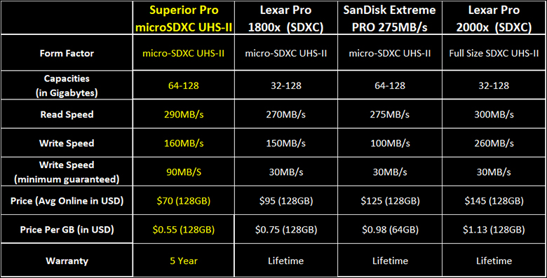 Teste la carte micro SD UHS-II Silicon Power Superior Pro V90