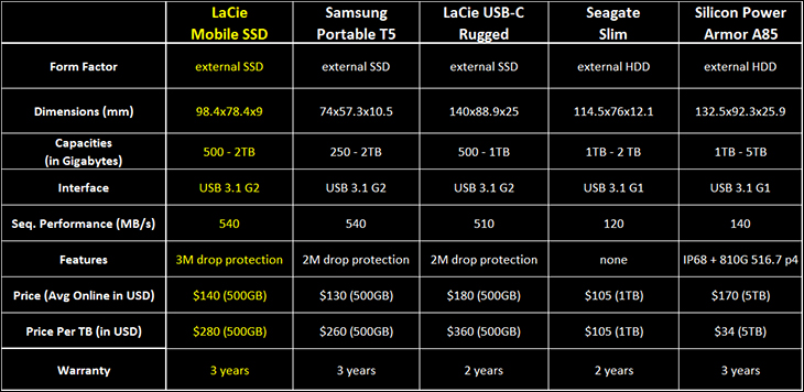 LaCie Mobile SSD 500GB Review 512