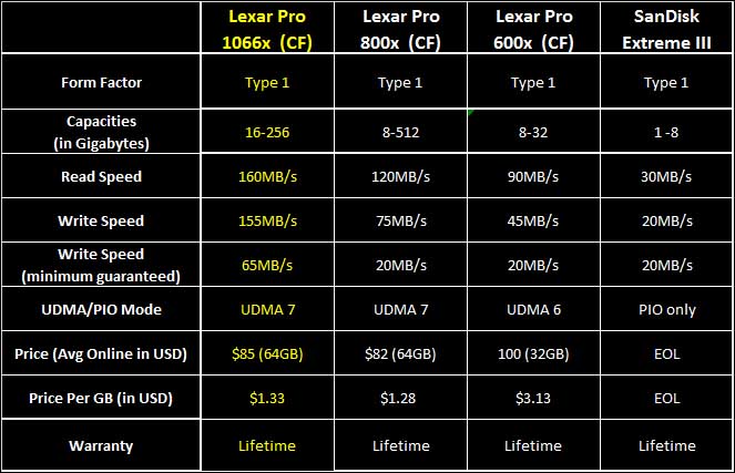 Lexar Pro 1066x (CF) 70