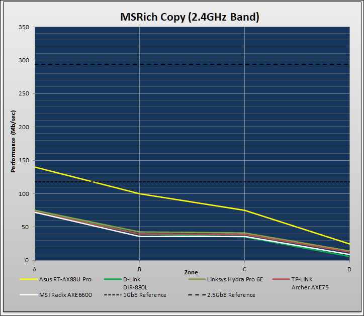 MSI Radix AXE6600 WiFi 6E Review 112