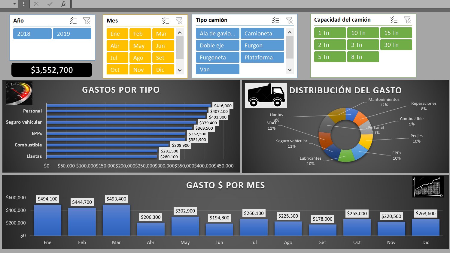 Dashboard De Control Gastos De Transporte 3532