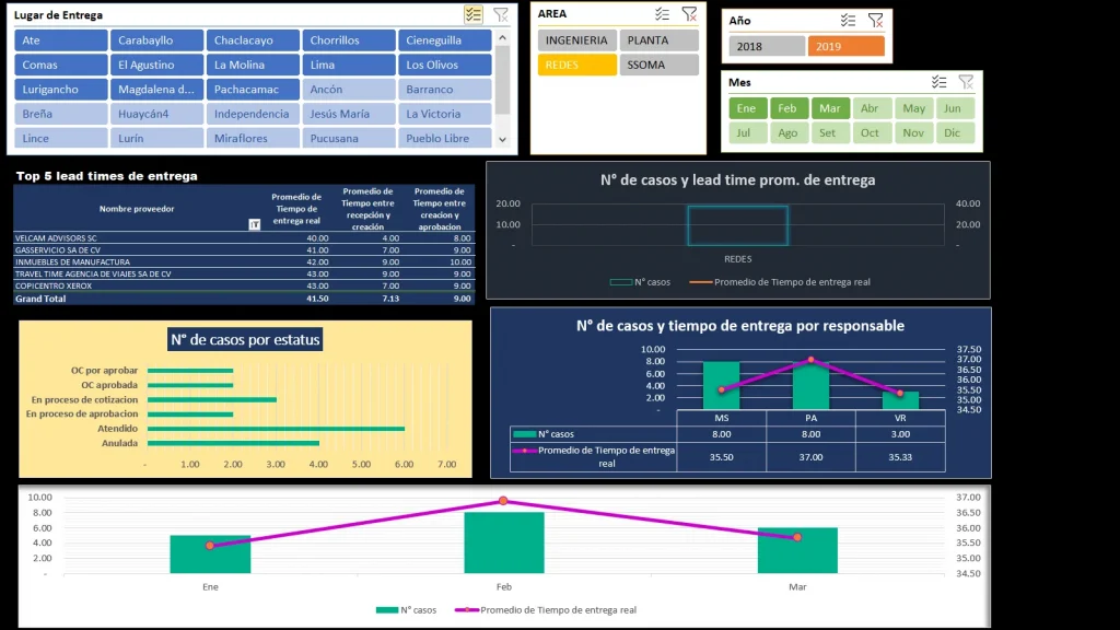 Dashboard seguimiento de requerimientos