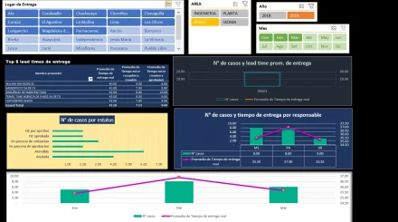 Dashboard seguimiento de requerimientos