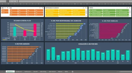 Dashboard de KPIs de almacen