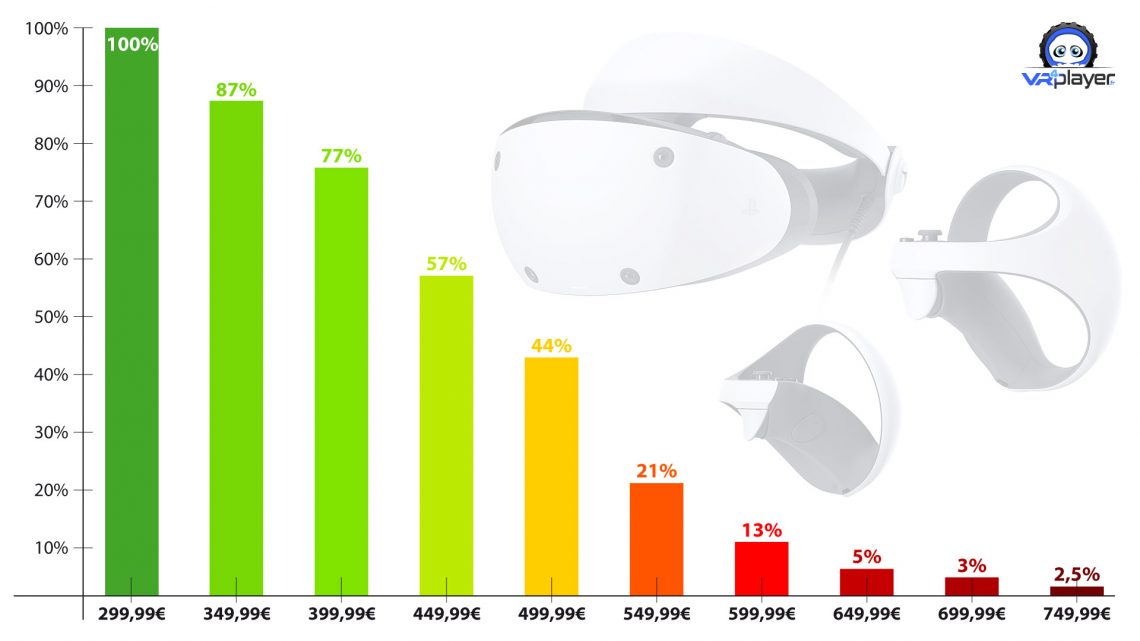 Le casque PlayStation VR2 sortira le 22 février et coûtera 600