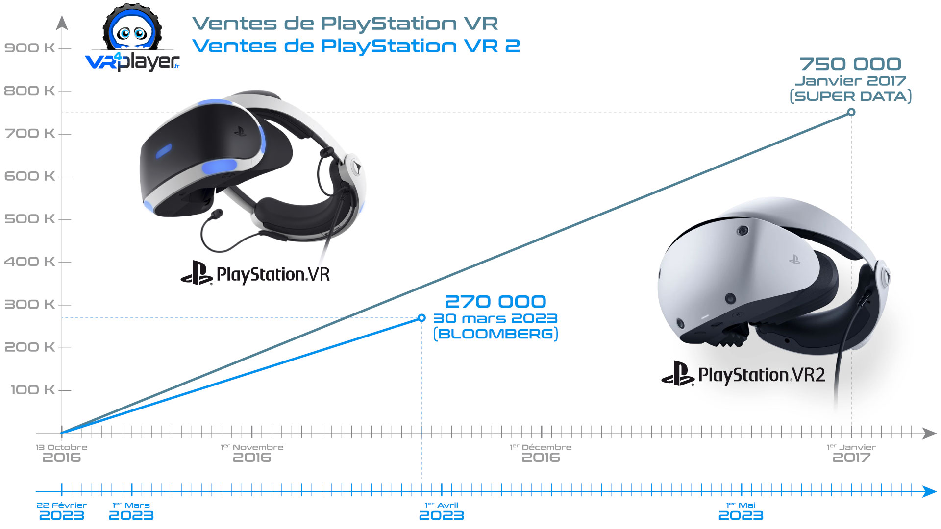 Le casque PS VR2 de la PS5 et ses accessoires sont disponibles chez les  revendeurs