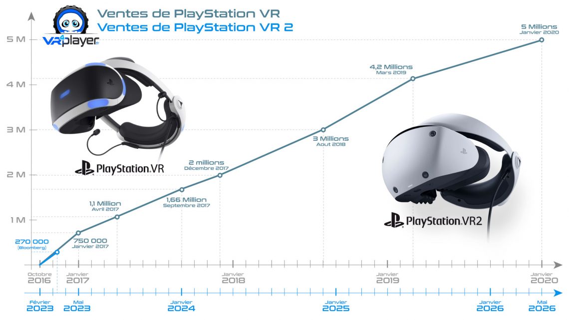 Le casque PS VR2 de la PS5 et ses accessoires sont disponibles chez les  revendeurs