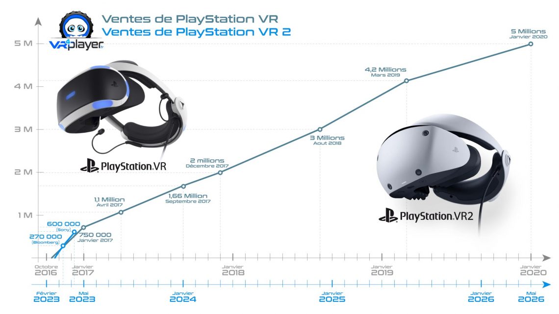 Ventes PSVR2 PlayStation VR2 24 mai 2023 - VR4Player