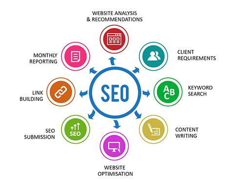 SEO truyền thống là gì? Nó bao gồm nhiều công đoạn SEO từ khi lên kế hoạch triển khai đến tối ưu từng hạng mục website