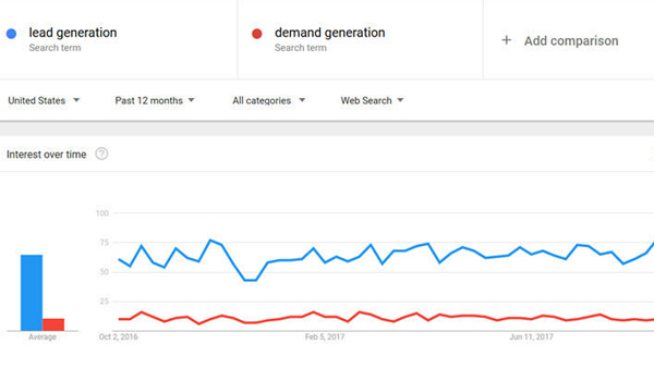 Sử dụng Google Trends để so sánh sự quan tâm giữa các cụm từ tìm kiếm.