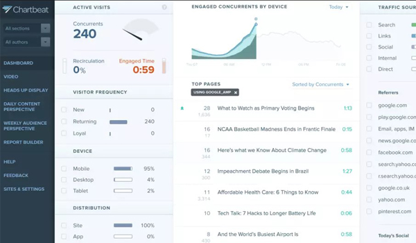 Chartbeat theo dõi cách mọi người tương tác với nội dung của bạn. 