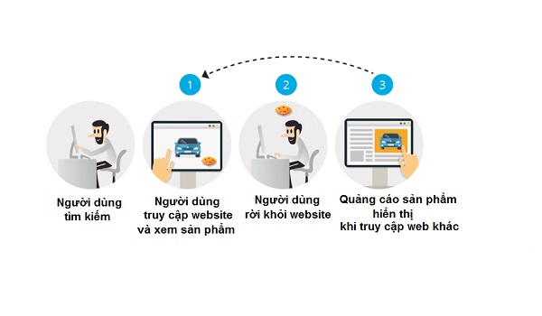 Chạy quảng cáo Google hiệu quả với Retargeting để tăng độ nhận diện thương hiệu.