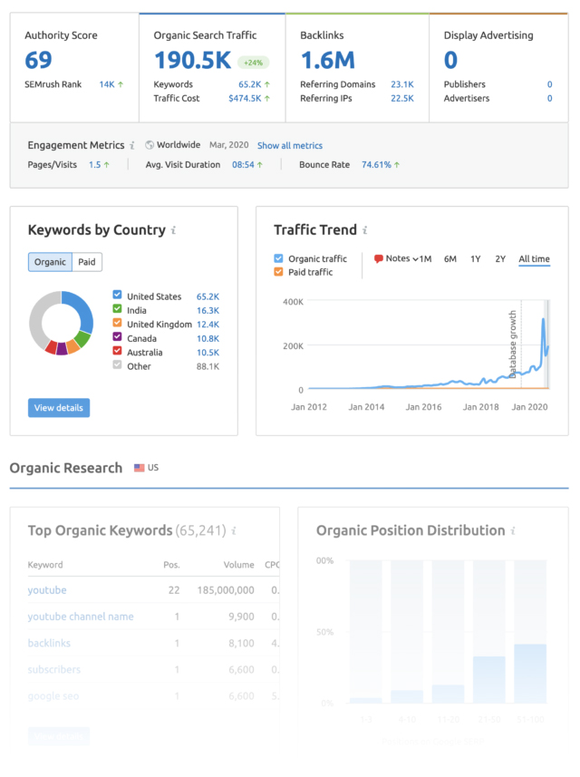 Tính năng phân tích Domain Analytics trong SEMrush