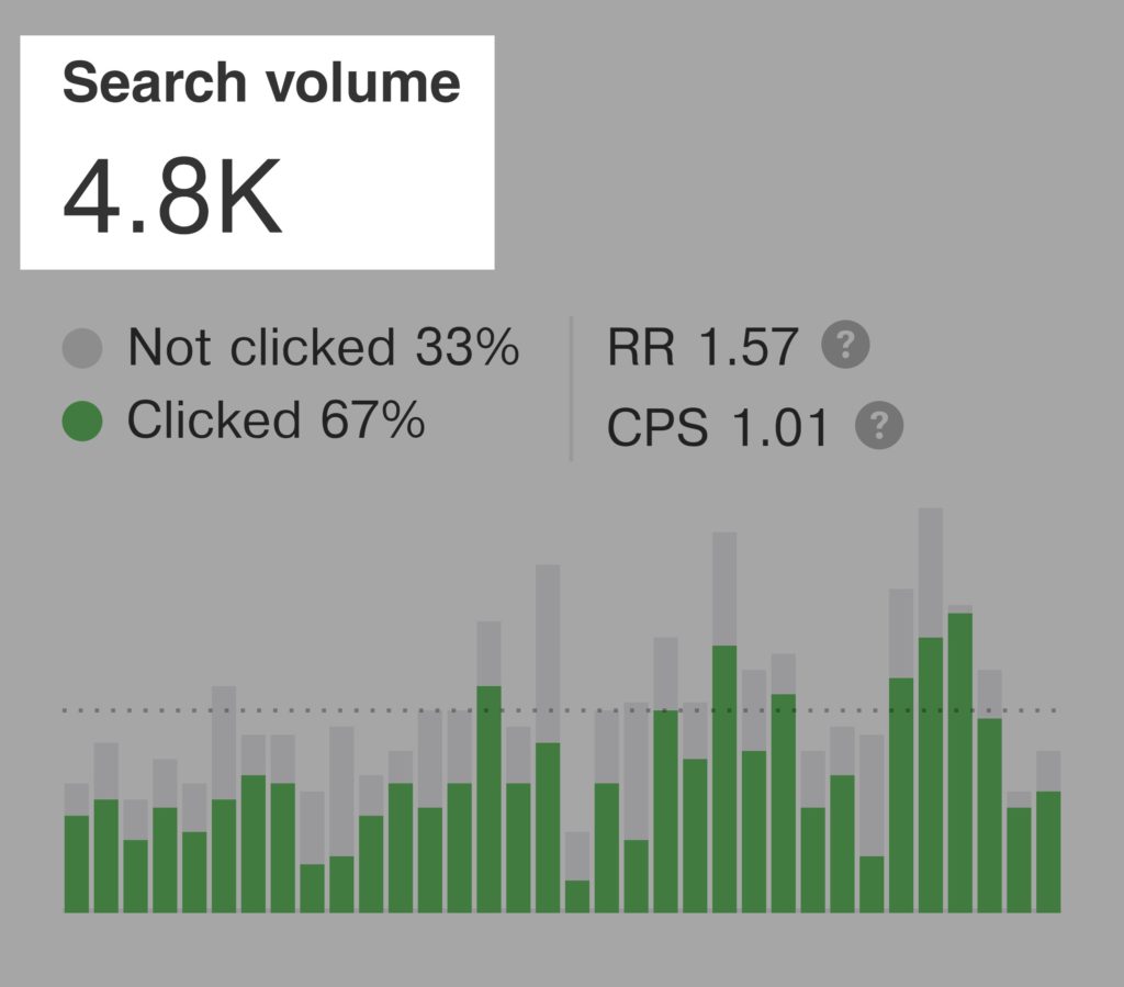 Keyword Search Volume của từ khóa "SEO Audit"