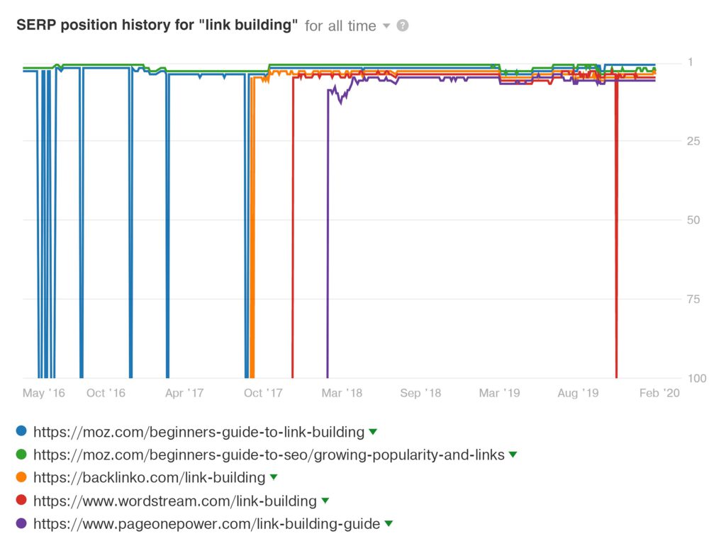 Bảng phân tích độ biến thiên ranking website