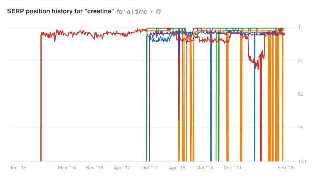 Thống kê vị trí của từ khóa "creatine"