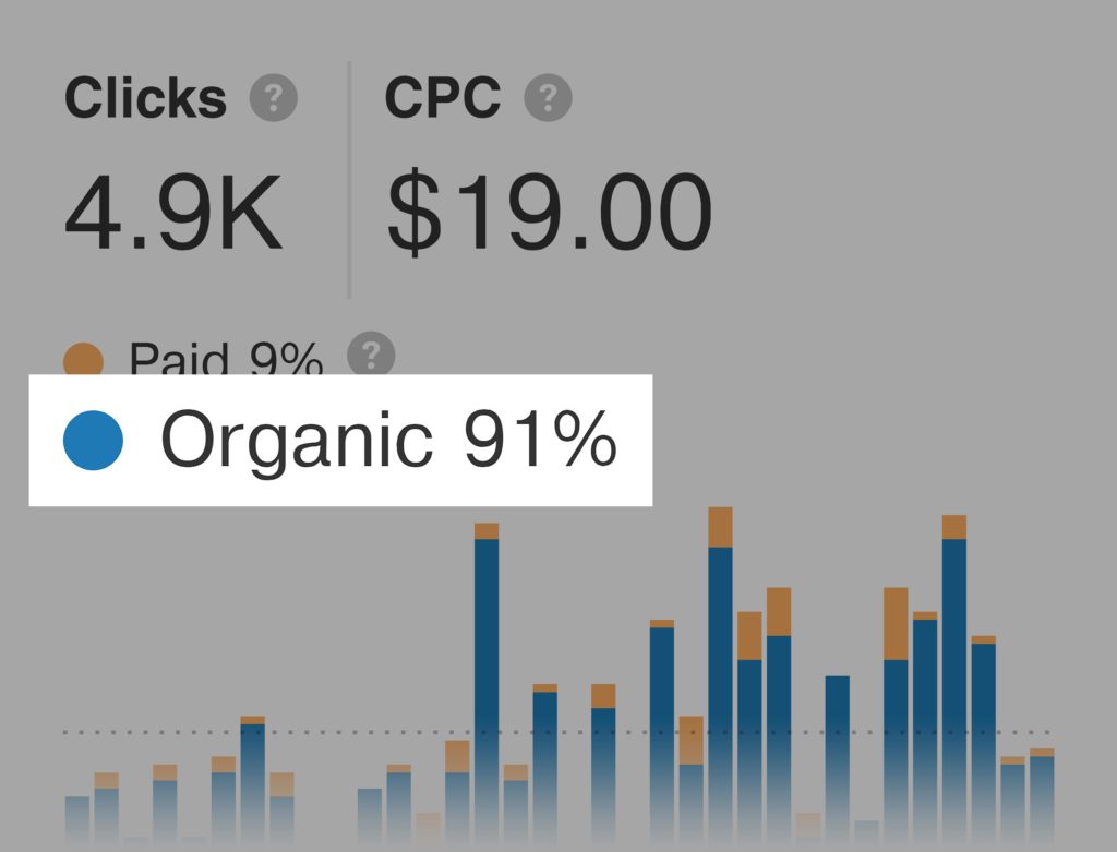 Lượt click vào organic results của "SEO audit" lên tới 91%