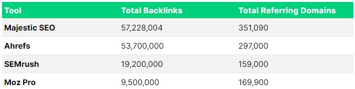 Majestic SEO có số liệu chính xác hơn cả