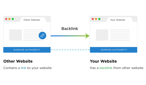 Backlinks được tạo ra khi một trang Web liên kết với Website khác.