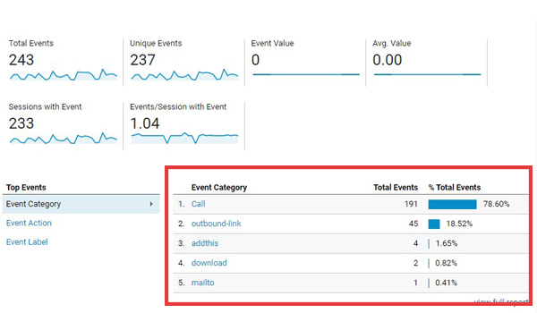 Gắn thẻ các sự kiện để theo dõi trong Google Analytics.