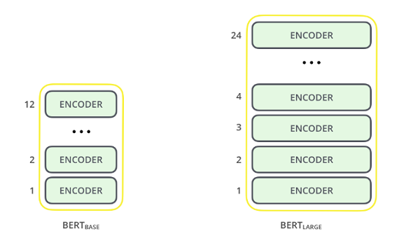 Kết cấu của BERT Large và BERT Base