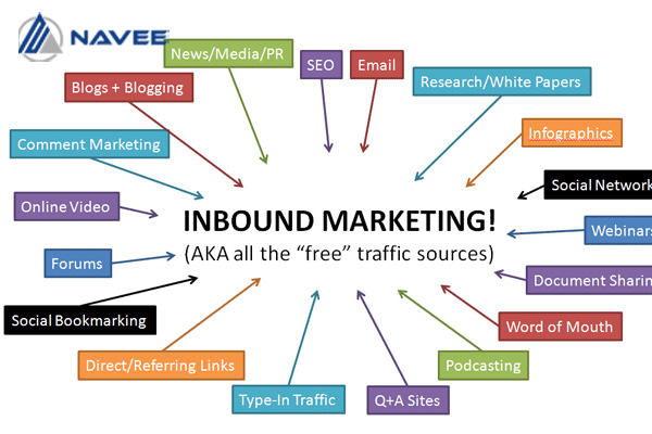 Inbound Marketing là gì