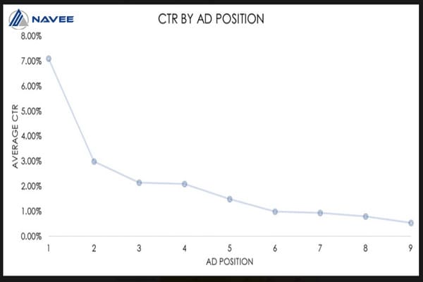 Vị trí quảng cáo ảnh hướng đến chỉ số CTR