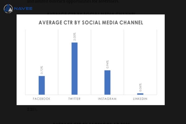 Twitter đang dẫn đầu về chỉ số CTR