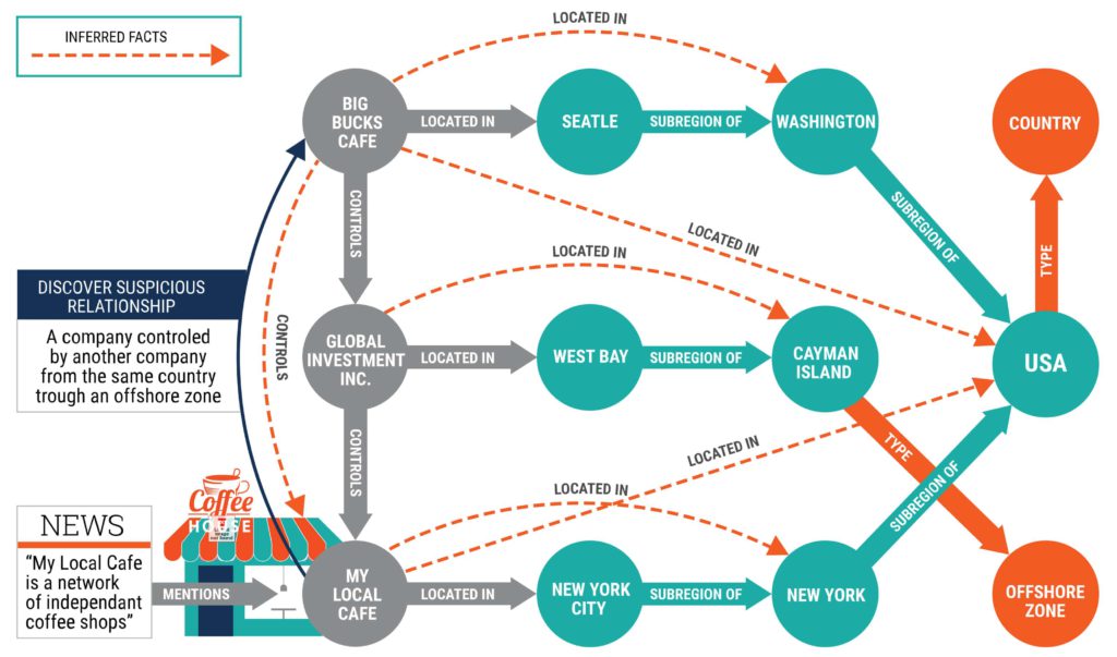 Ví dụ về Knowledge Graph