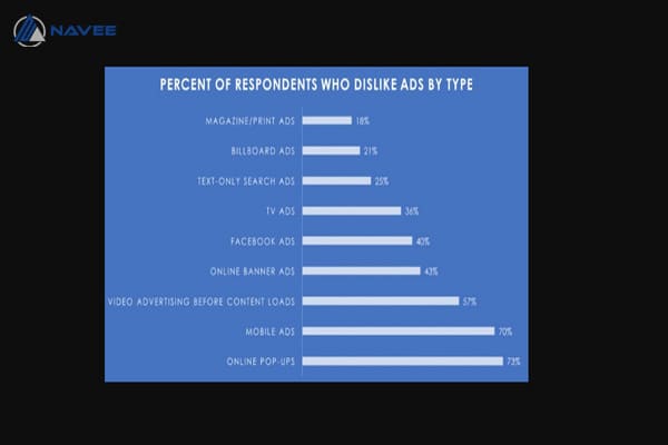 Người dùng có xu hướng không thích quảng cáo hiển thị tự động