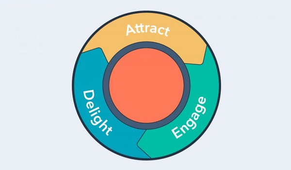 Tiếp thị Inbound gồm 3 giai đoạn là Thu hút, Tiếp cận và Làm hài lòng.