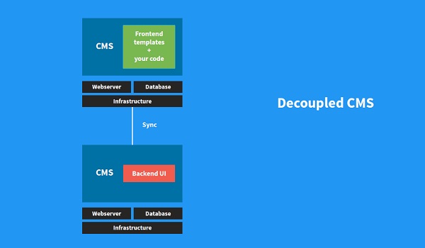 Decoupled CMS chia việc quản lý Backend và Frontend thành hai hệ thống khác nhau.