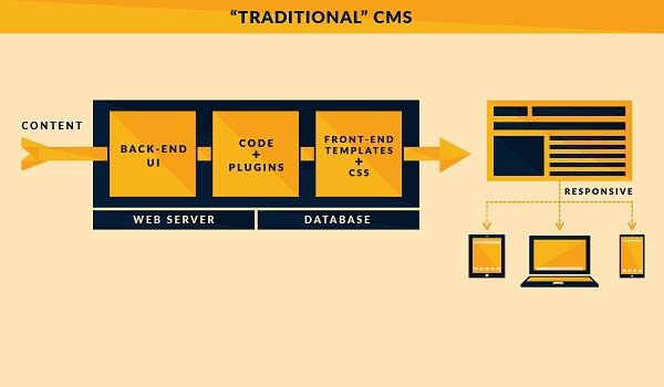 Trong Mô hình CMS truyền thống, các ứng dụng thiết kế được lưu trữ trong phần Backend.