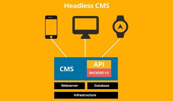 Cấu trúc Headless CMS tương tự như cấu ​​trúc CMS tách rời.