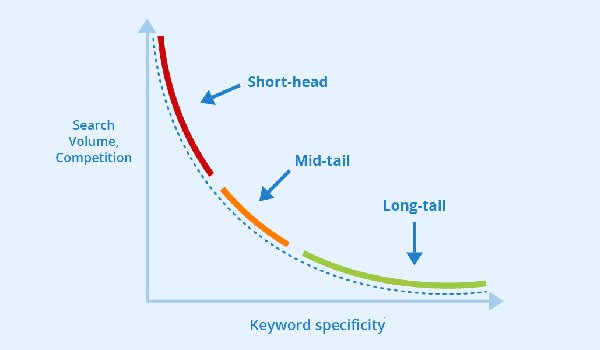 Doanh nghiệp nên chọn từ khóa dài, ít cạnh tranh thay vì từ khóa có lượt tìm kiếm cao