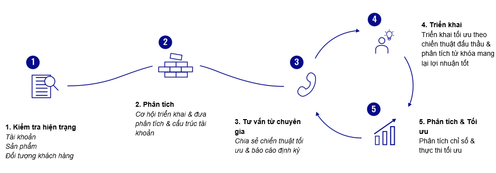 Quy trình triển khai tối ưu chiến dịch quảng cáo sản phẩm trên sàn Amazon từ Navee.