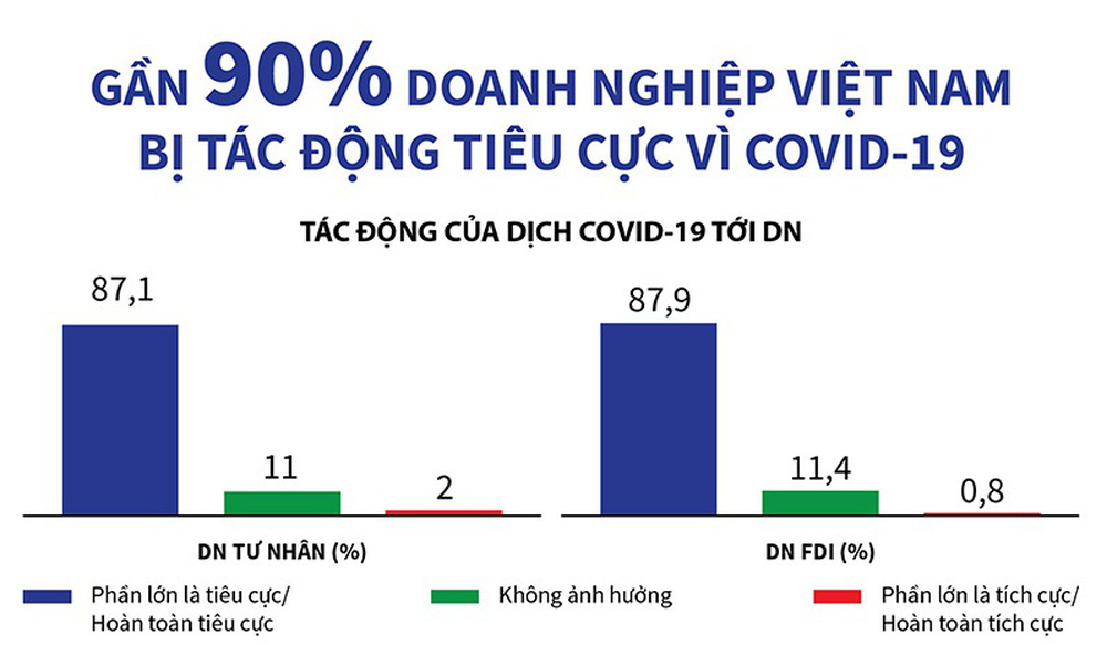 ảnh hưởng của dịch Covid đối với các doanh nghiệp Việt nam